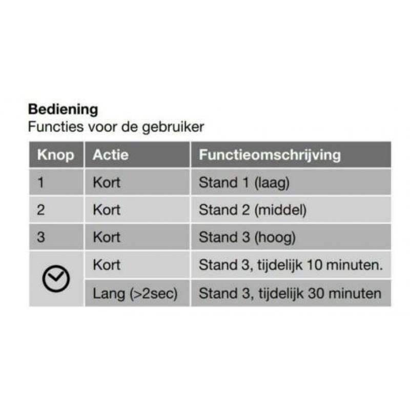 RF zender afstandsbediening ventilatie zhender buva inventum